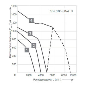 Вентилятор Energolux SDR 100-50-4 L3