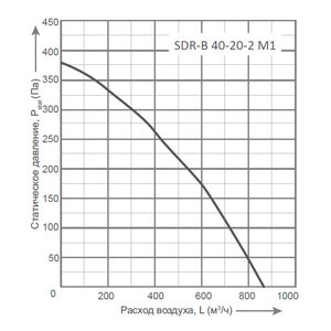 Вентилятор Energolux SDR-B 40-20-2 M1